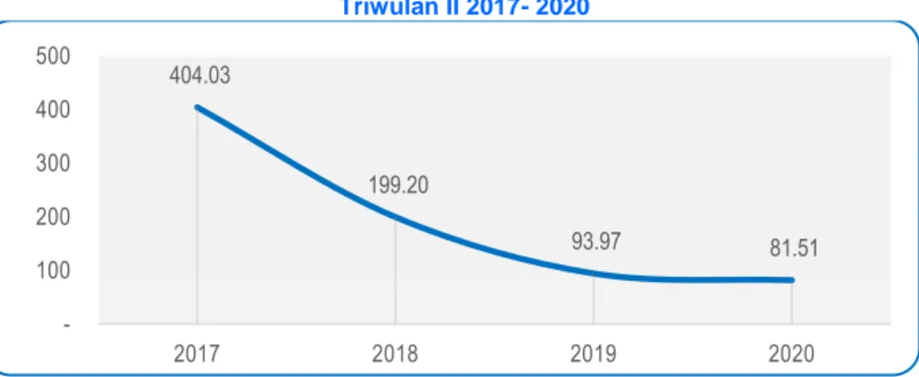 Grafik 2.4  Perkembangan Penerimaan Cukai (Juta Rupiah),   Triwulan II 2017- 2020 