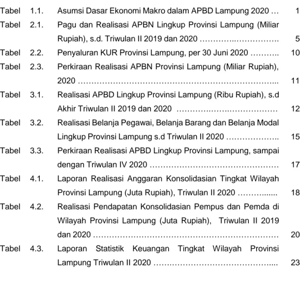 Tabel  1.1.  Asumsi Dasar Ekonomi Makro dalam APBD Lampung 2020 …  1  Tabel  2.1.  Pagu  dan  Realisasi  APBN  Lingkup  Provinsi  Lampung (Miliar 