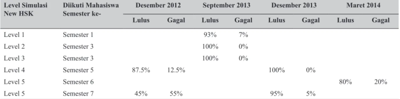Tabel 5  Hasil Simulasi New HSK
