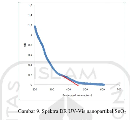 Gambar 9. Spektra DR UV-Vis nanopartikel SnO 2