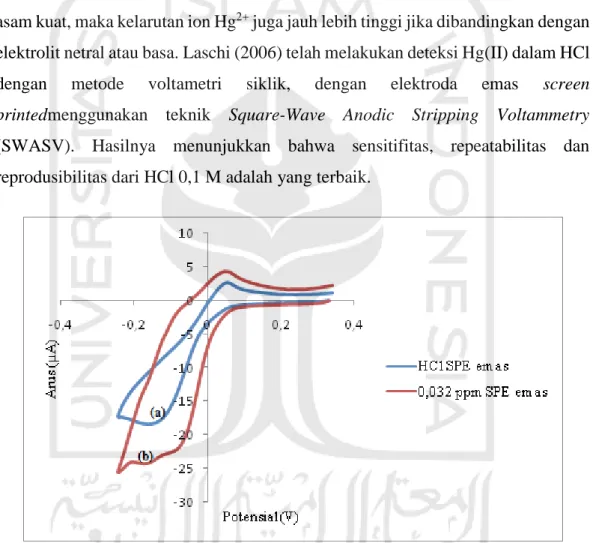 Gambar 10. Voltamogram siklik HCl 0,1 M diukur dengan SPE emas (a) dan Hg 2+