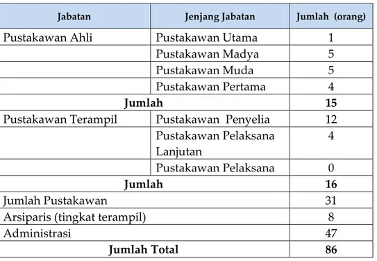 Tabel  3‐5.  Jumlah  Pustakawan  Perpustakaan  IPB  menurut  Jenjang  Jabatan Fungsional 