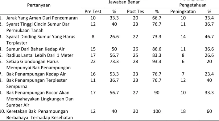 Tabel 2. Hasil pre test dan post test  