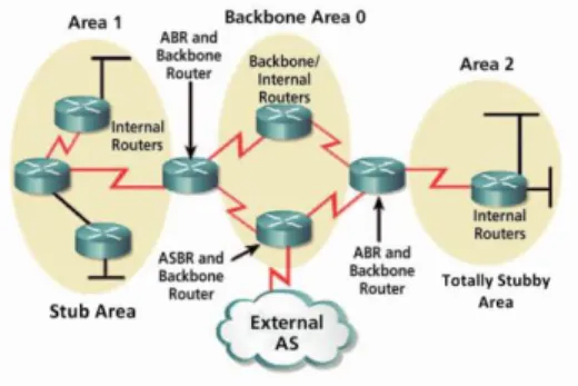 Gambar 2.2 Konsep area OSPF 