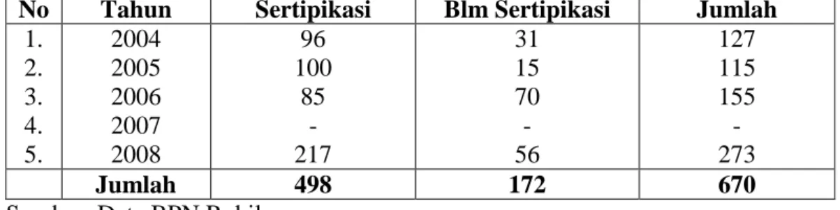 Tabel I.1 Rekapitulasi penyelesaian permohonan hak milik atas Tanah di       Kecamatan Bangko tahun 2004-2008 