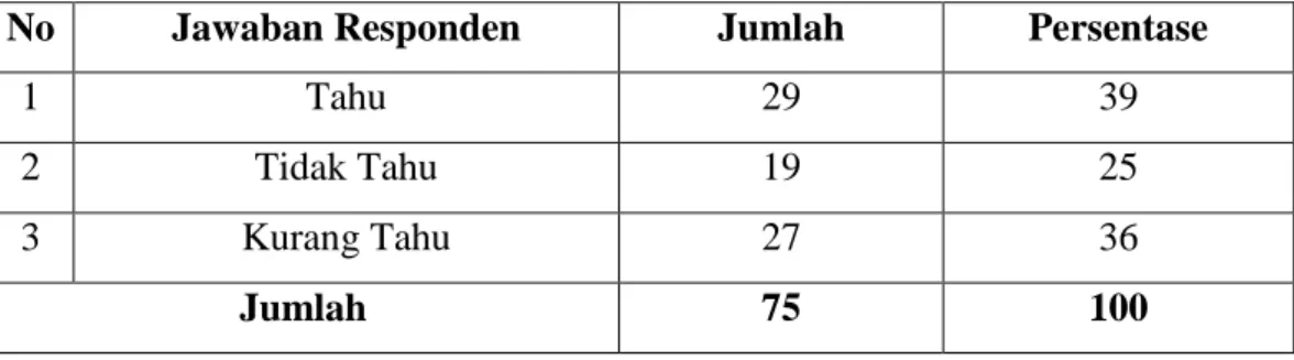 Tabel V.3 Jawaban Mengenai Kegiatan Pelaksanaan PRONA di Kecamatan         Bangko Kabupaten Rokan Hilir