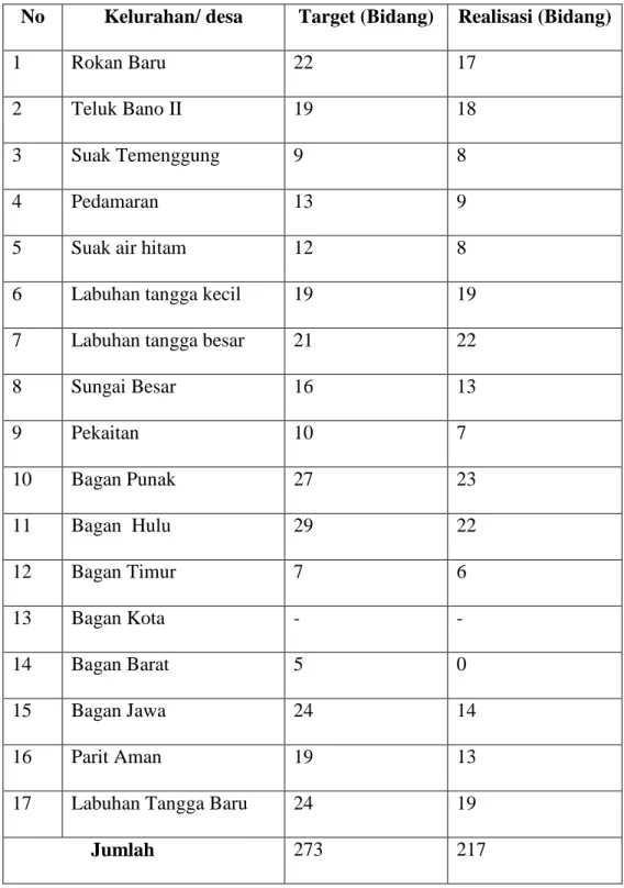 Tabel V.7 Realisasi PRONA Menurut Kelurahan Pada Kantor Pertanahan                     Kabupaten Rokan Hilir Tahun 2008 