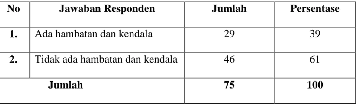 Tabel V.9 Jawaban Terhadap Adanya Kendala dan Hambatan Dalam Proses   Pengajuan Permohonan Sertifikat 