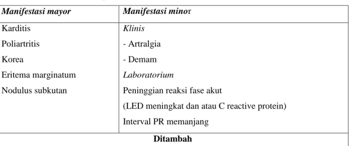 Tabel 1. Kriteria Jones (Updated 1992) 