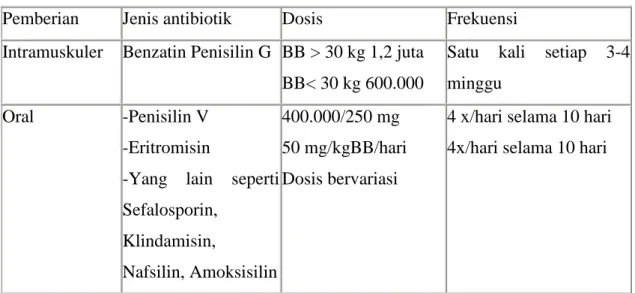 Tabel 2.1 Pengobatan eradikasi kuman Streptokokus 