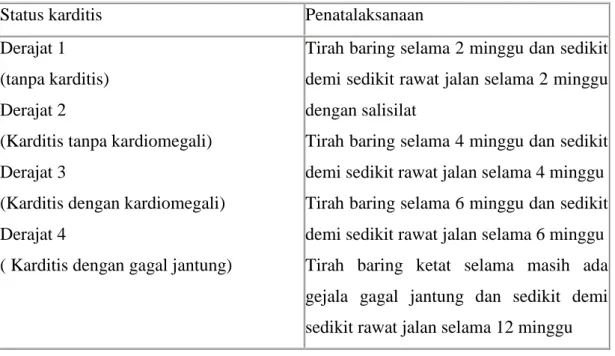 Tabel 2.4 Pedoman umum tirah baring dan rawat jalan pada pasien demam reumatik 