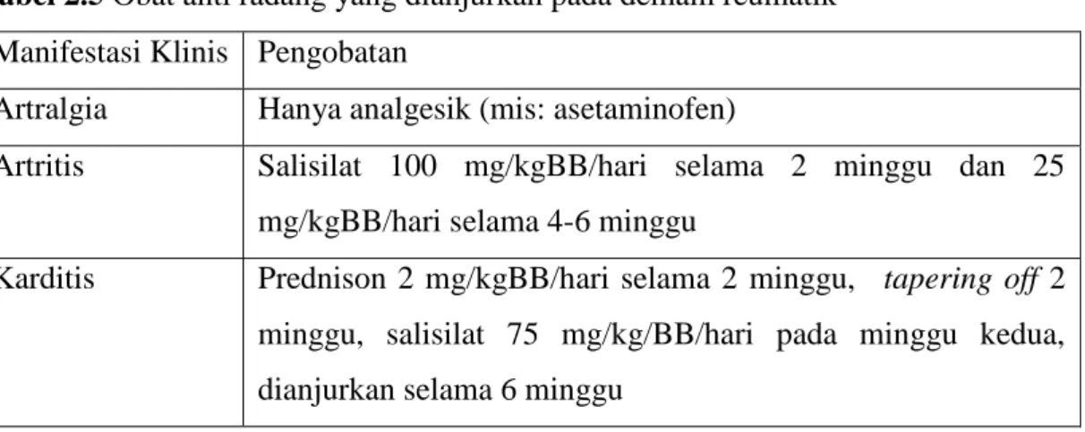 Tabel 2.6 Tatalaksana demam reumatik dengan reaktivasi penyakit jantung reumatik  Manifestasi Klinis  Tirah baring  Obat  anti 