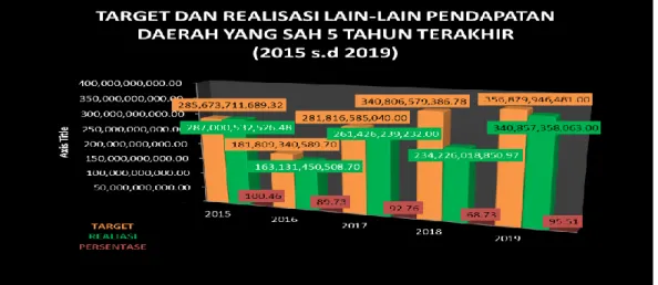 Gambar 1. Target dan Realisasi Pendapatan Asli Daerah, Kabupaten Lombok Barat  Berdasarkan  informasi  di  atas  terlihat  bahwa  Target  dan  Realisasi  PAD  Kabupaten  Lombok  Barat  tertinggi  dalam  kurun  waktu  lima  tahun  terjadi  pada  tahun 2017 