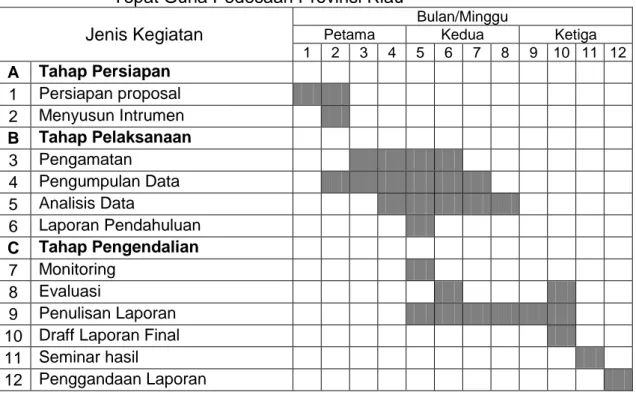 Tabel 2.1  Tahapan dan Jenis Kegiatan Pemetaan Kebutuhan Teknologi  Tepat Guna Pedesaan Provinsi Riau 