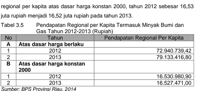 Tabel 3.5  Pendapatan Regional per Kapita Termasuk Minyak Bumi dan  Gas Tahun 2012-2013 (Rupiah) 