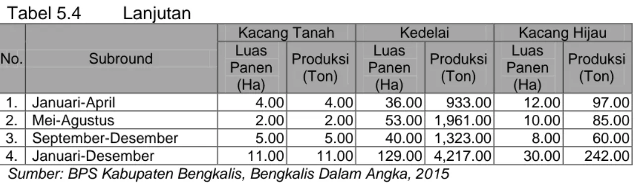 Tabel 5.5  Luas Panen dan Produksi Sayur-sayuran Menurut Kecamatan di  Kabupaten Bengkalis Tahun 2013 