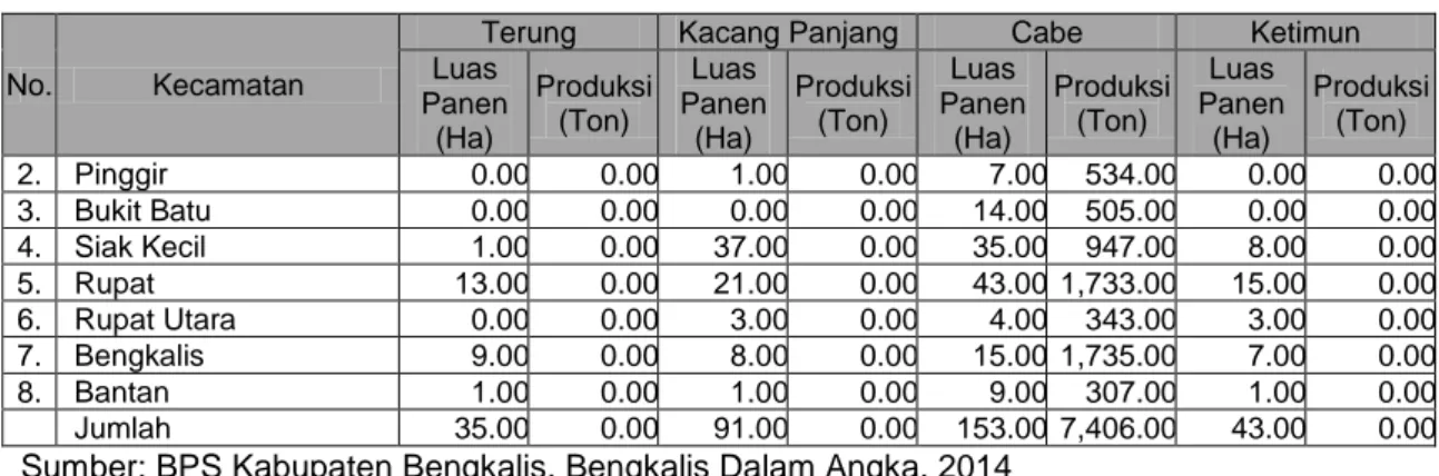 Tabel 5.6  Luas Panen dan Produksi Buah-Buahan Menurut Kecamatan di  Kabupaten Bengkalis Tahun 2014 