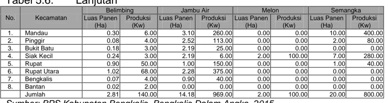 Tabel 5.7  Luas Panen dan Produksi Perkebunan Kecamatan di Kabupaten  Bengkalis Tahun 2014 