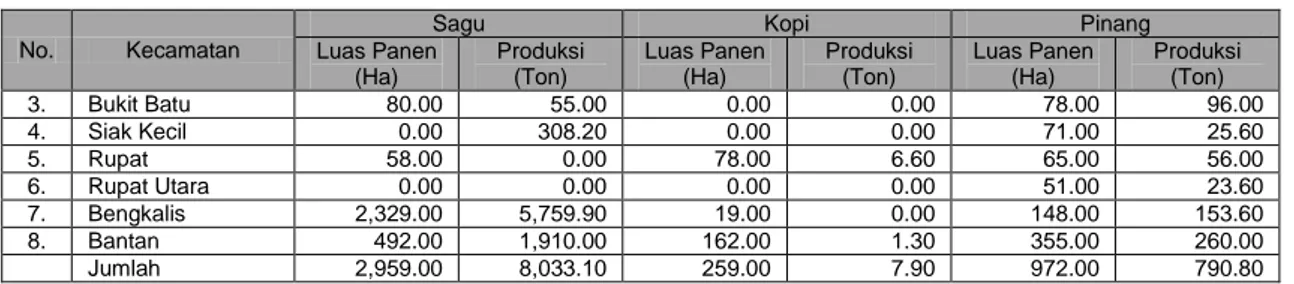 Tabel 5.8  Populasi Ternak Rumiansia Menurut Kecamatan di Kabupaten  BengkalisTahun 2014 