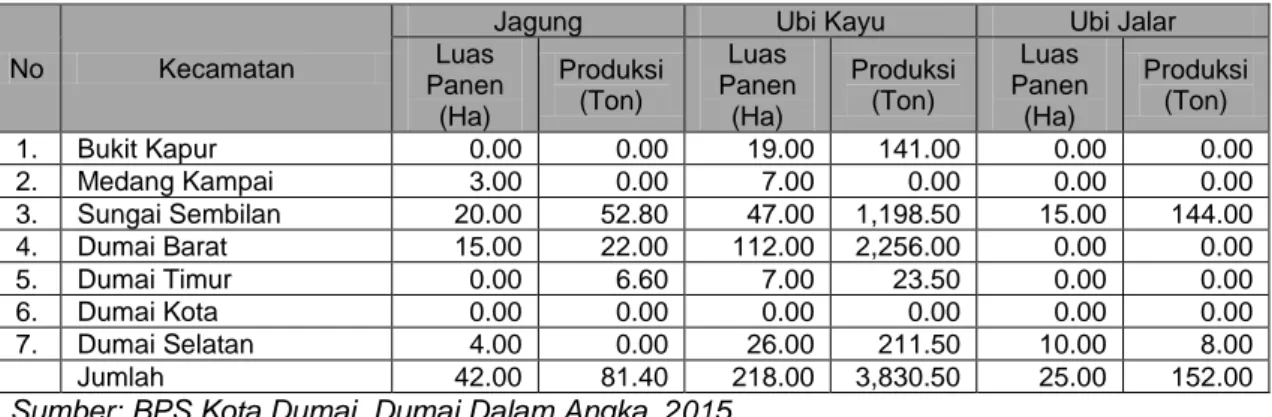 Tabel 5.13  Luas Panen dan Produksi Padi Sawah dan Padi Ladang Menurut  Kecamatan di Kota Dumai Tahun 2014 