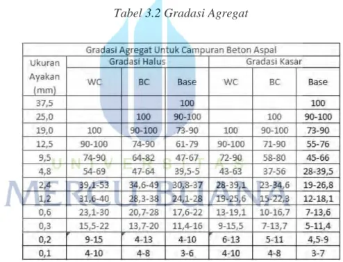Tabel 3.2 Gradasi Agregat 