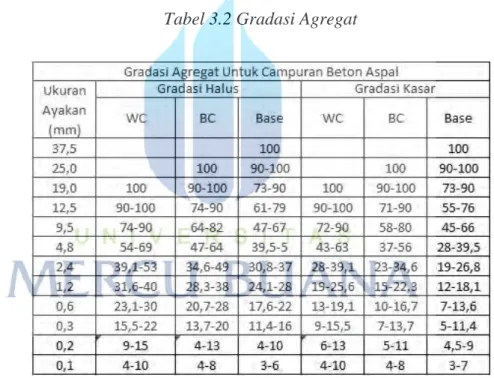 Tabel 3.2 Gradasi Agregat 