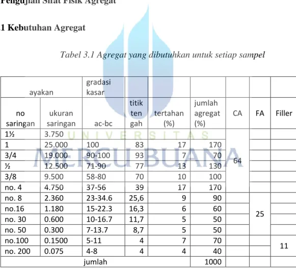 Tabel 3.1 Agregat yang dibutuhkan untuk setiap sampel 