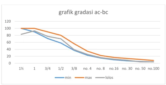 Gambar 3.2 Grafik gradasi ac-bc 