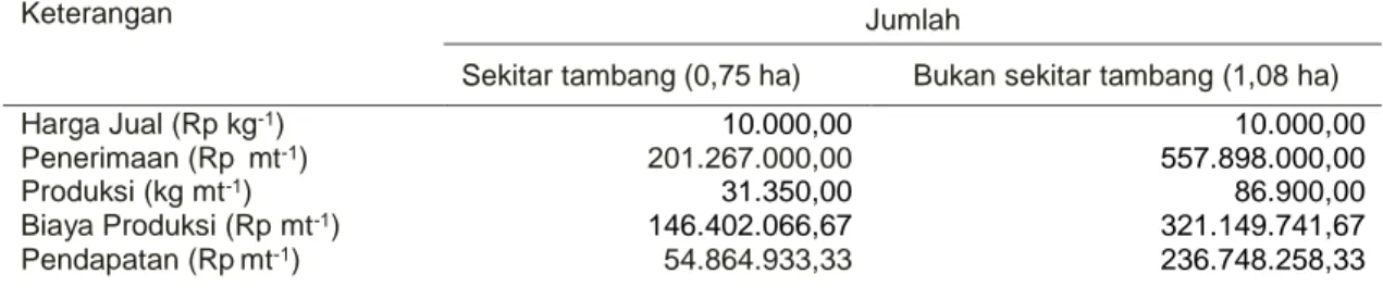 Tabel 3.  Rekapitulasi  pendapatan  responden  padi  sawah  sekitar  dan  bukan  sekitar  tambang  batubara di Desa Kerta Buana 