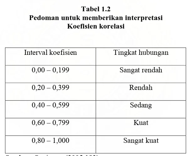 Tabel 1.2 Pedoman untuk memberikan interpretasi 