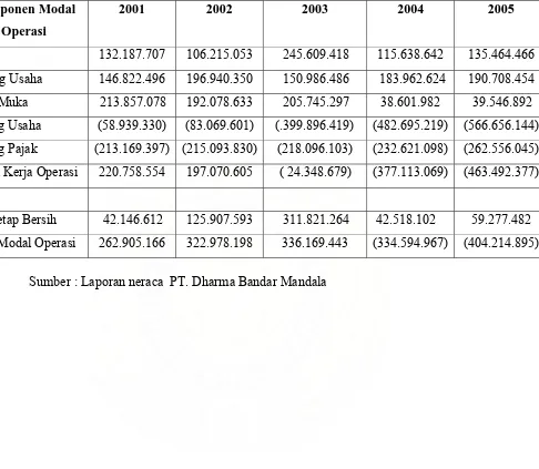 Tabel 4.2 Perhitungan Model Operasi PT. Dharma Bandar Mandala 