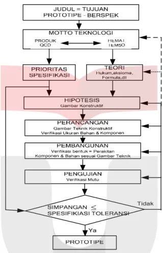 Gambar 1.1  Diagram Alir Perancangan Prototype Antena Bicula Binomial  Bidireksional [7]