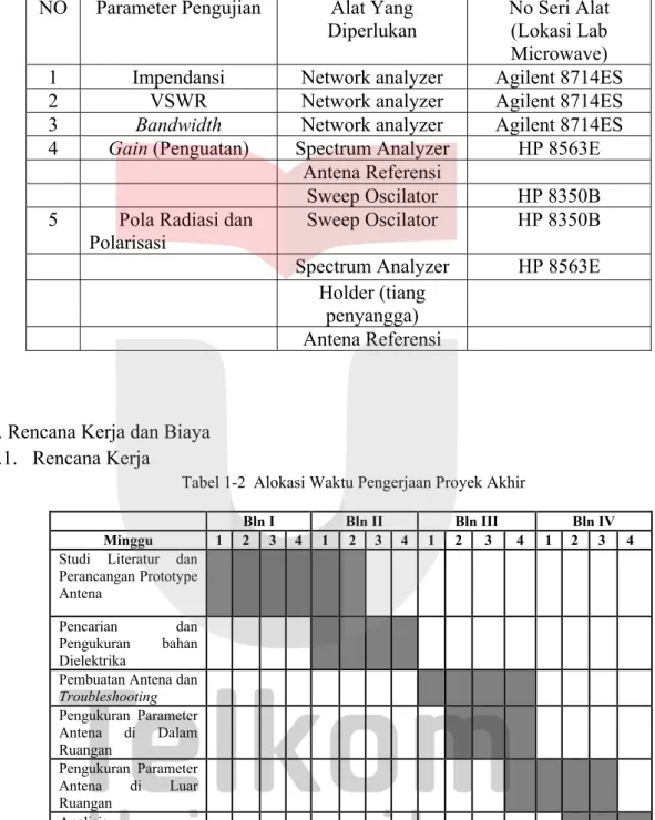 Tabel 1-1 Pengujian Parameter Antena 