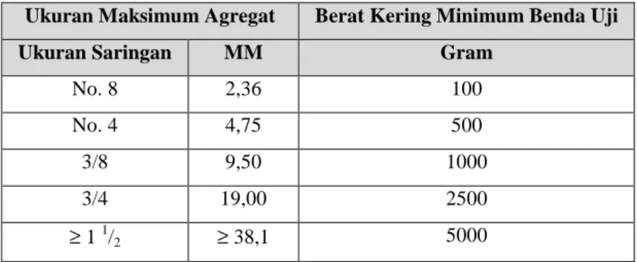 Tabel 3.4 Berat Minimum Aregat Hasil Sampling Dan Kering Oven  Ukuran Maksimum Agregat  Berat Kering Minimum Benda Uji  Ukuran Saringan  MM  Gram 