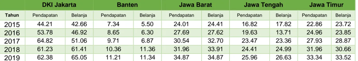 Tabel 4.8. Perbandingan Pendapatan dengan Belanja   Provinsi DKI Jakarta dengan Kawasan Tahun 2015-2019 