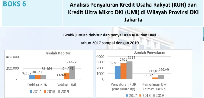 Grafik jumlah debitur dan penyaluran KUR dan UMi   tahun 2017 sampai dengan 2019 