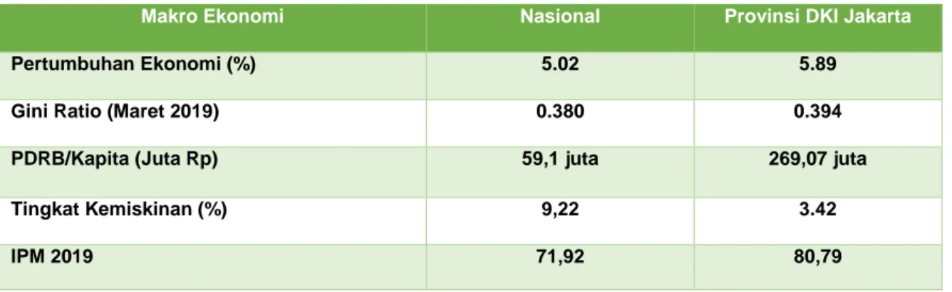 Tabel 6.1 Perbandingan  kondisi makro ekonomi antara   Provinsi DKI Jakarta dan Nasional Tahun 2019 