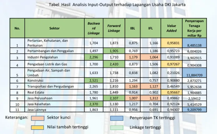 Tabel  Hasil  Analisis Input-Output terhadap Lapangan Usaha DKI Jakarta 