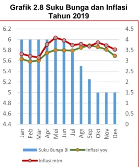 Grafik 2.8 Suku Bunga dan Inflasi  Tahun 2019