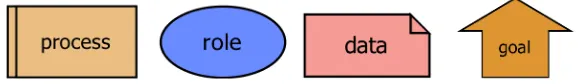 Figure 1. Fundamental Modeling Elements 