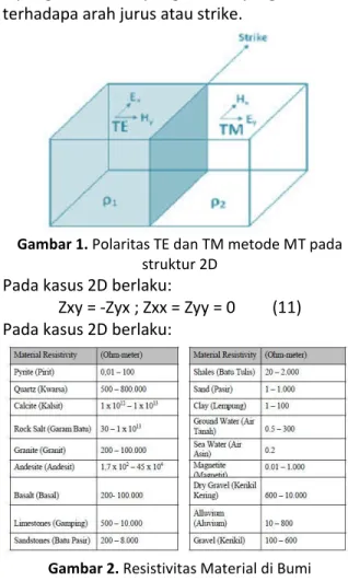 Gambar 1. Polaritas TE dan TM metode MT pada  struktur 2D 
