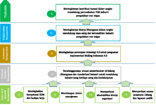 Gambar 3.1 Peta Strategi BPPI 2020-2024 