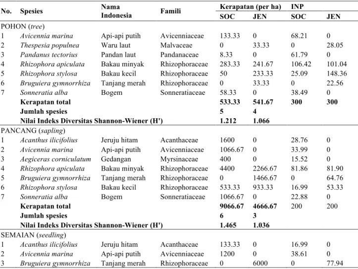Tabel 3.1 Komposisi dan Kelimpahan Jenis Mangrove di Pesisir Desa Socorejo dan Jenu, Tuban pada Maret 2017 