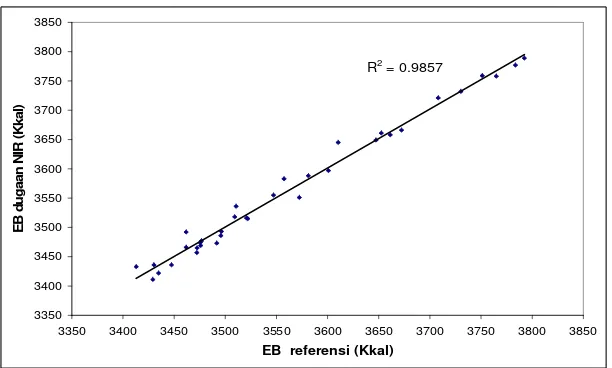 Gambar 11  Grafik perbandingan nilai energi bruto  dugaan NIR dengan hasil  analisis   proksimat pada tahap kalibrasi 35 sampel