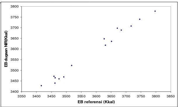 Gambar 12  Grafik perbandingan nilai energi bruto dugaan NIR dengan hasil analisis proksimat pada tahap validasi 15 sampel