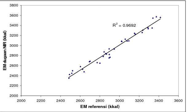Gambar 13 menunjukkan grafik perbandingan kandungan EM hasil uji 