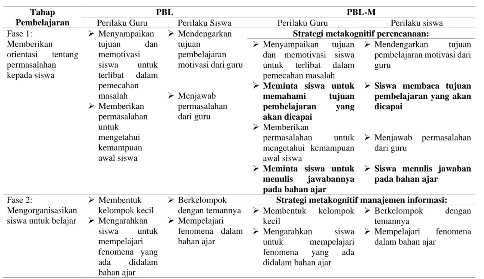 Tabel 2. 1 Perbedaan Sintaks PBL dan PBL dengan Strategi Metakognitif  Tahap 