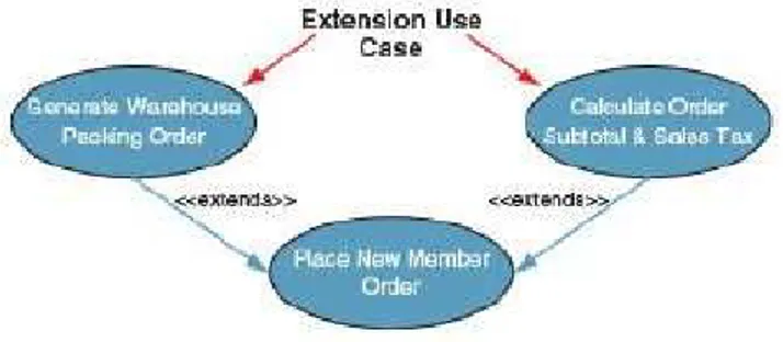 Gambar 2.6 Extended Use Case (Whitten &amp; Bentley, 2007:248)  3.  Includes/Uses 