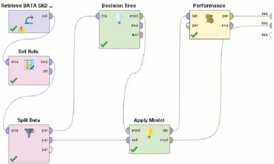 Gambar 2. Model Algoritma Decision Tree 