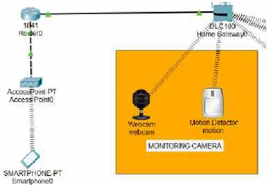 Gambar 5. Rancangan Komponen Monitoring Camera 